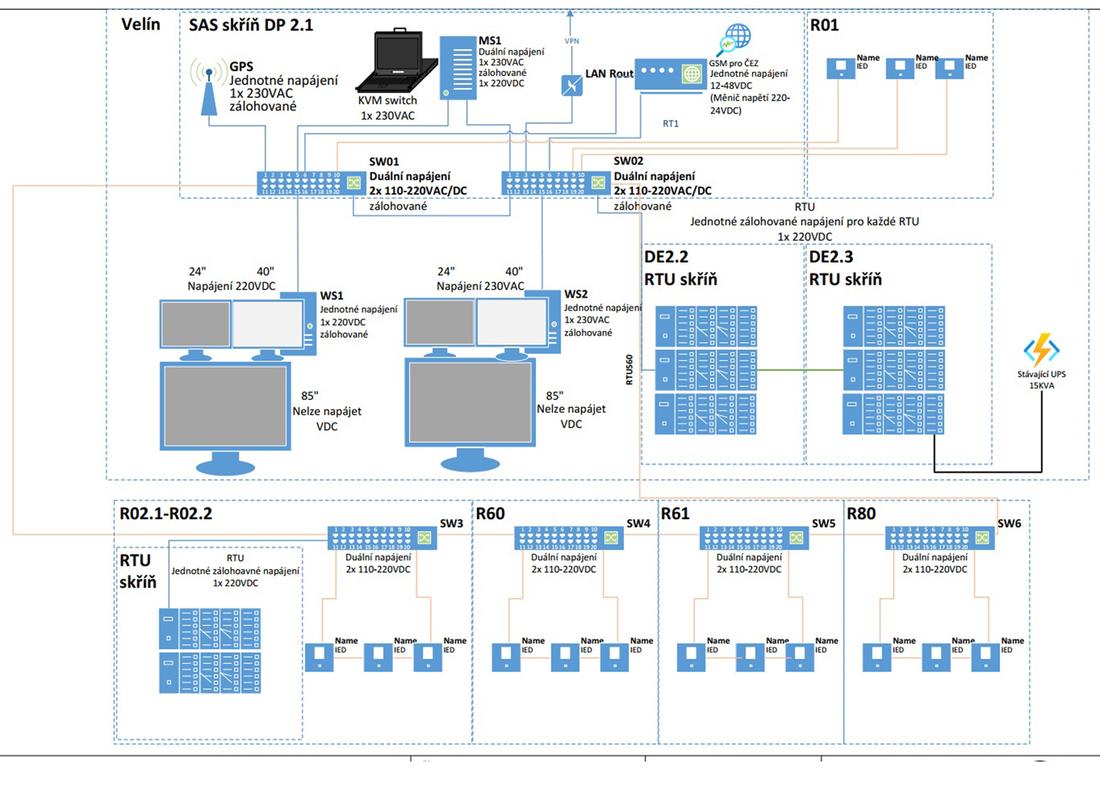 Replacement of the control system of HV and VHV distribution boards